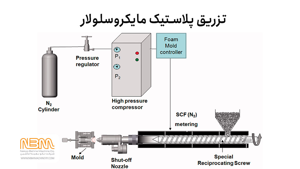 تزریق پلاستیک مایکروسلولار