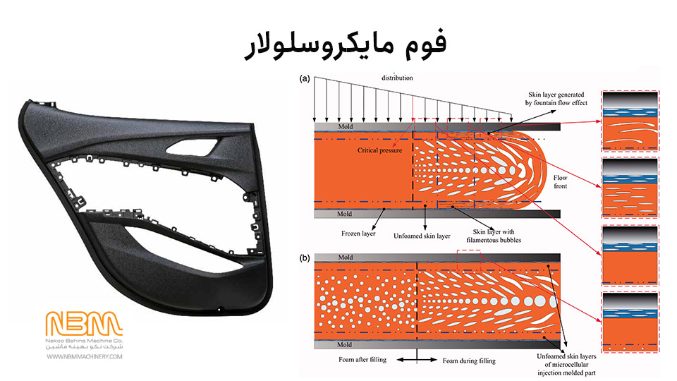 فوم مایکروسلولار