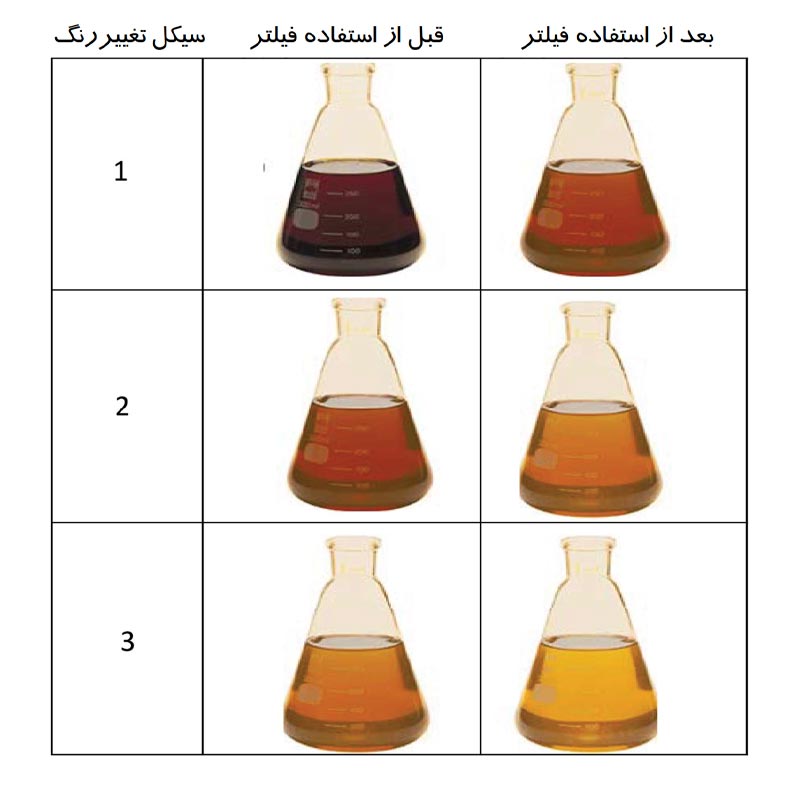 اثر-بخشی-فیلتر-روغن-دستگاه-هیدرولیکی