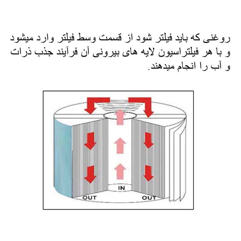 نحوه-عملکرد-فیلتر-روغن-هیدرولیکی