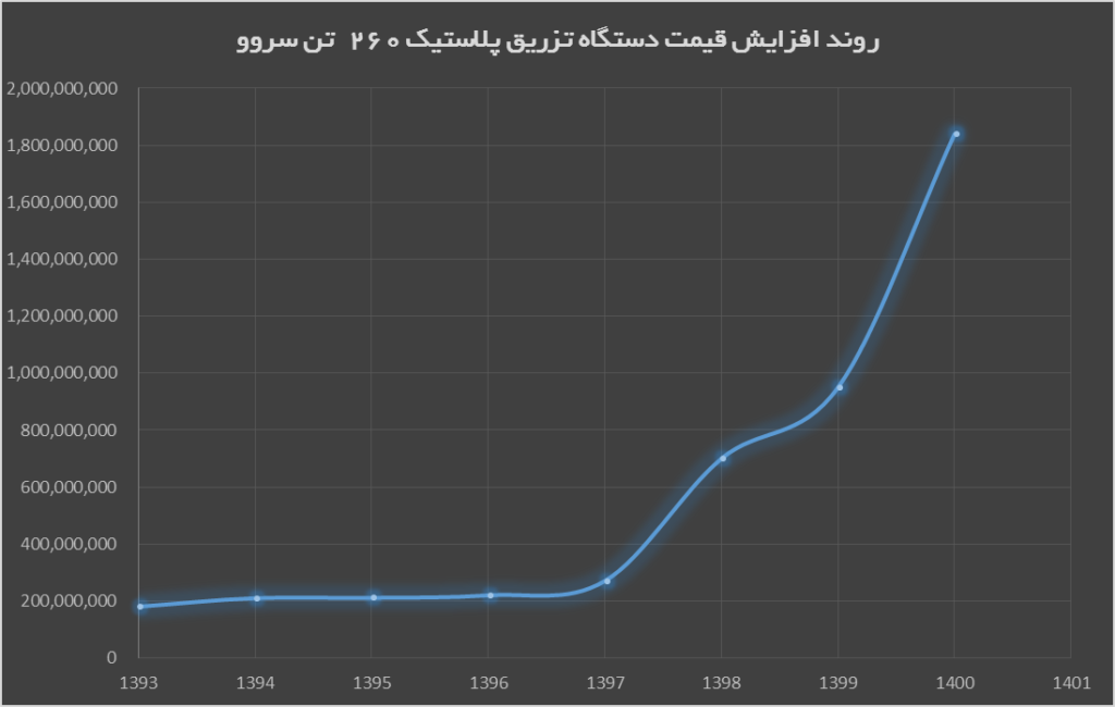 افزایش قیمت دستگاه تزریق پلاستیک