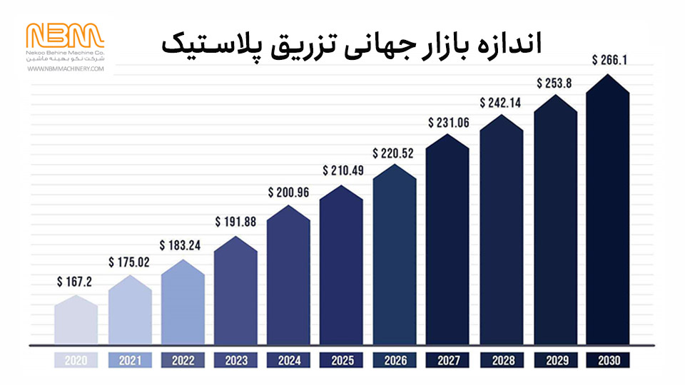 وضعیت بازار پلاستیک