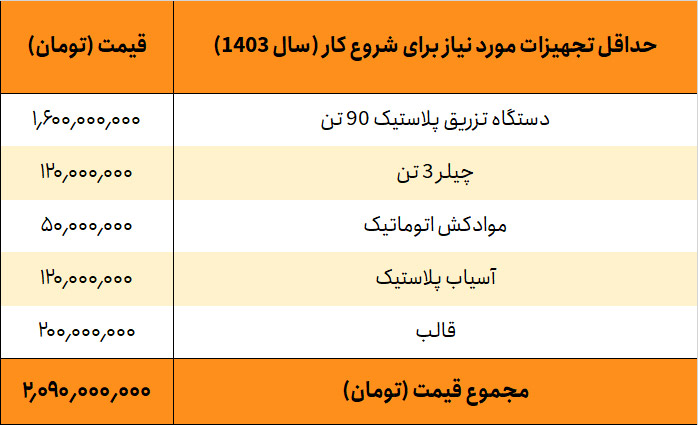 سرمایه مورد نیاز تزریق پلاستیک