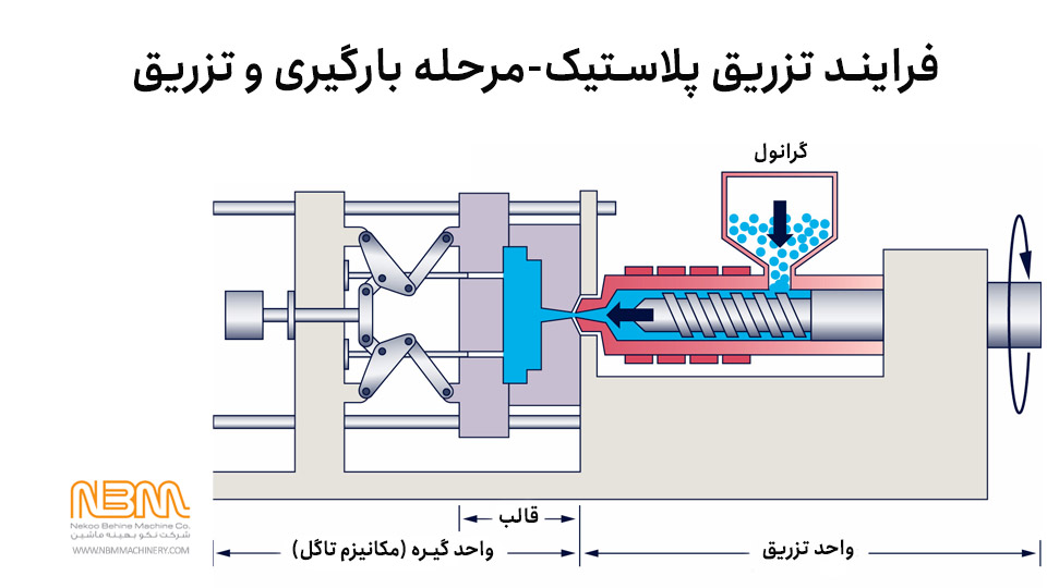 تزریق و بارگیری