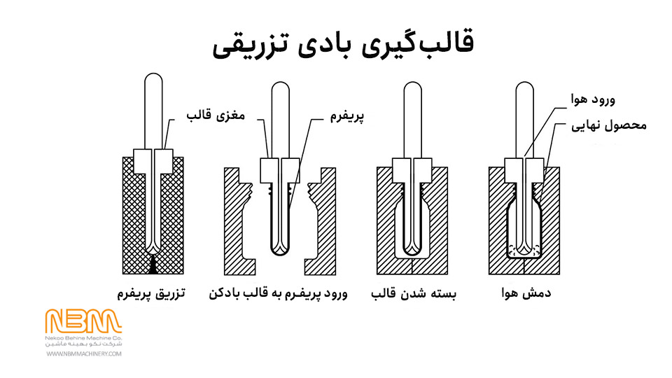 دستگاه تزریق بادی