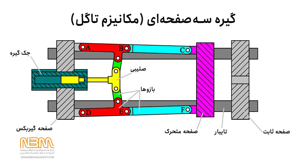 اجزاء و قطعات گیره