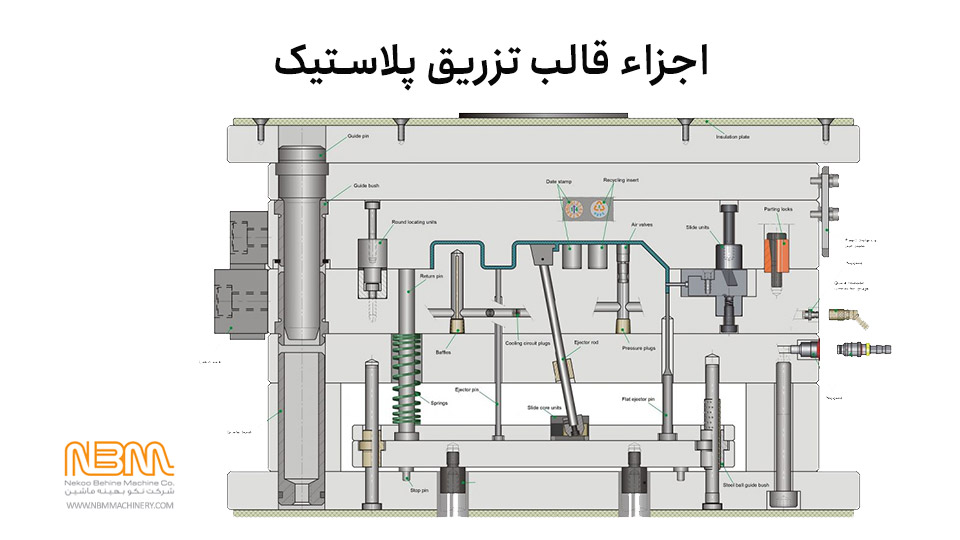 نام گذاری قطعات قالب تزریق پلاستیک