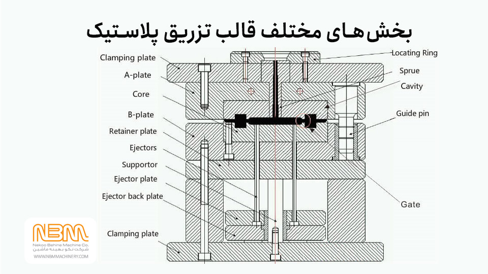 بخش های مختلف قالب تزریق پلاستیک