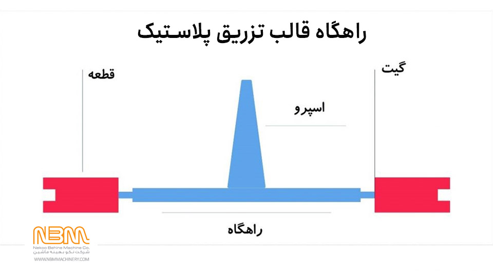 سیستم راهگاه قالب تزریق پلاستیک