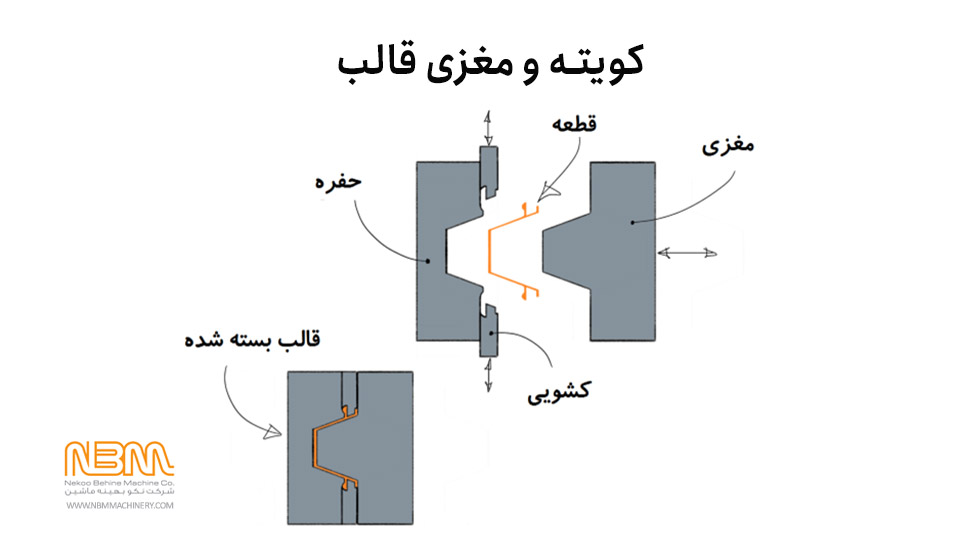 حفره و مغزی قالب تزریق پلاستیک