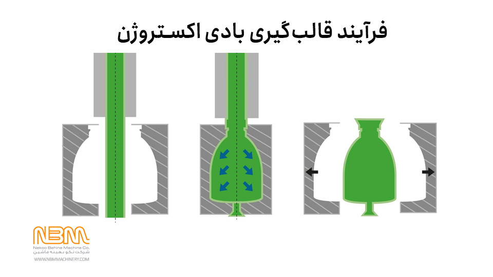 روش کار دستگاه پلاستیک بادی