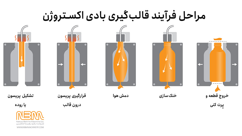 فرآیند قالب گیری بادی