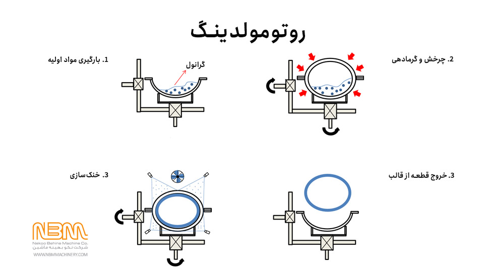 قالب‌گیری چرخشی