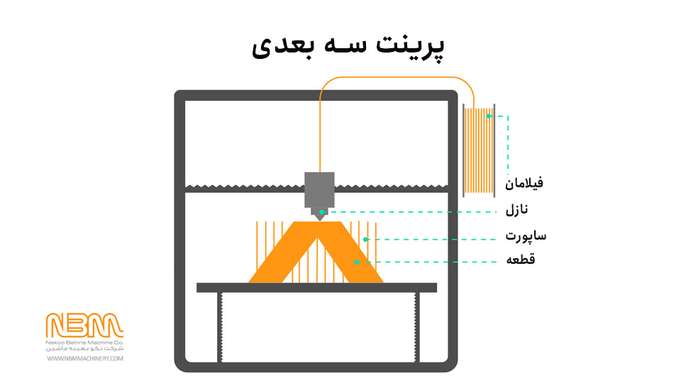 چاپ سه بعدی