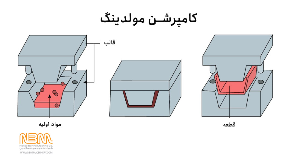 کامپرشن ملدینگ