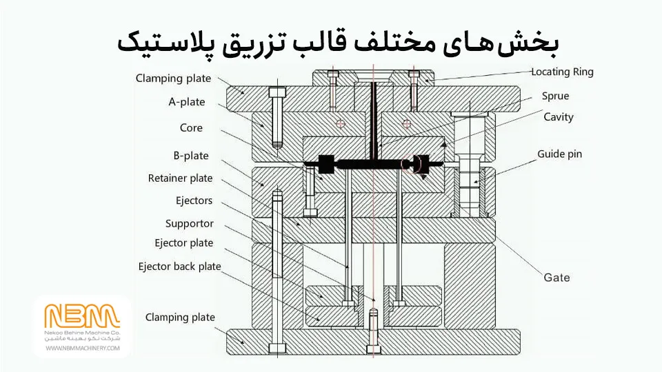 بخش های مختلف قالب تزریق پلاستیک بخش های مختلف قالب تزریق پلاستیک
